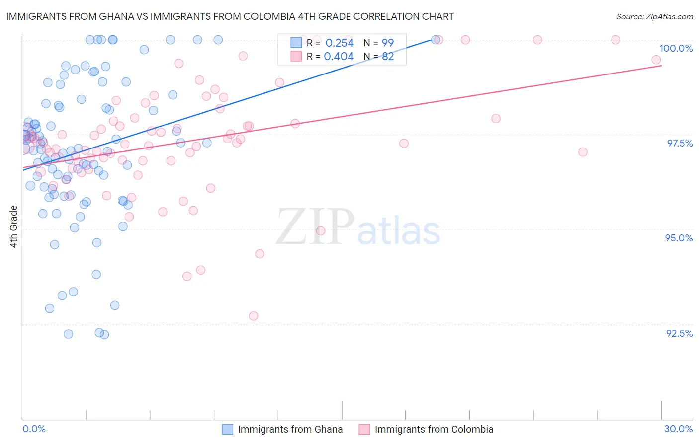 Immigrants from Ghana vs Immigrants from Colombia 4th Grade