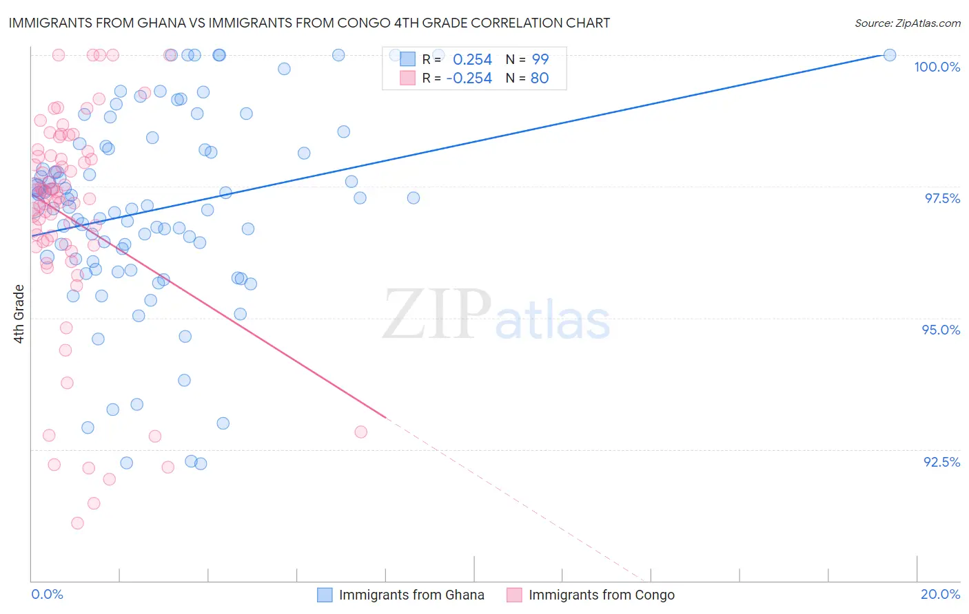 Immigrants from Ghana vs Immigrants from Congo 4th Grade