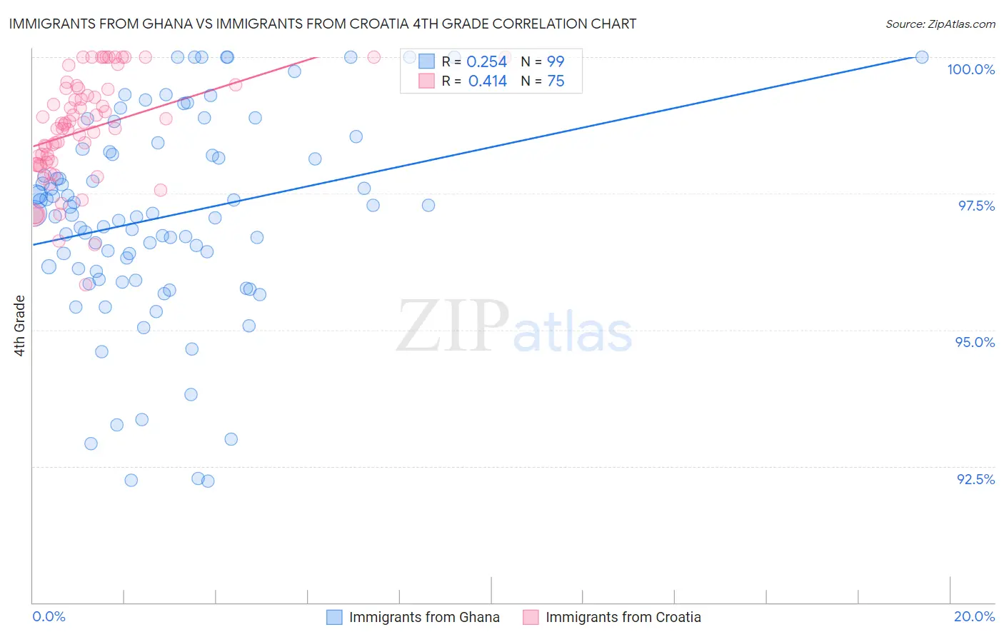 Immigrants from Ghana vs Immigrants from Croatia 4th Grade