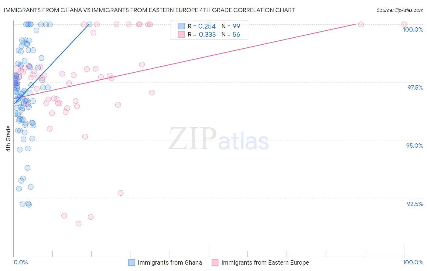 Immigrants from Ghana vs Immigrants from Eastern Europe 4th Grade