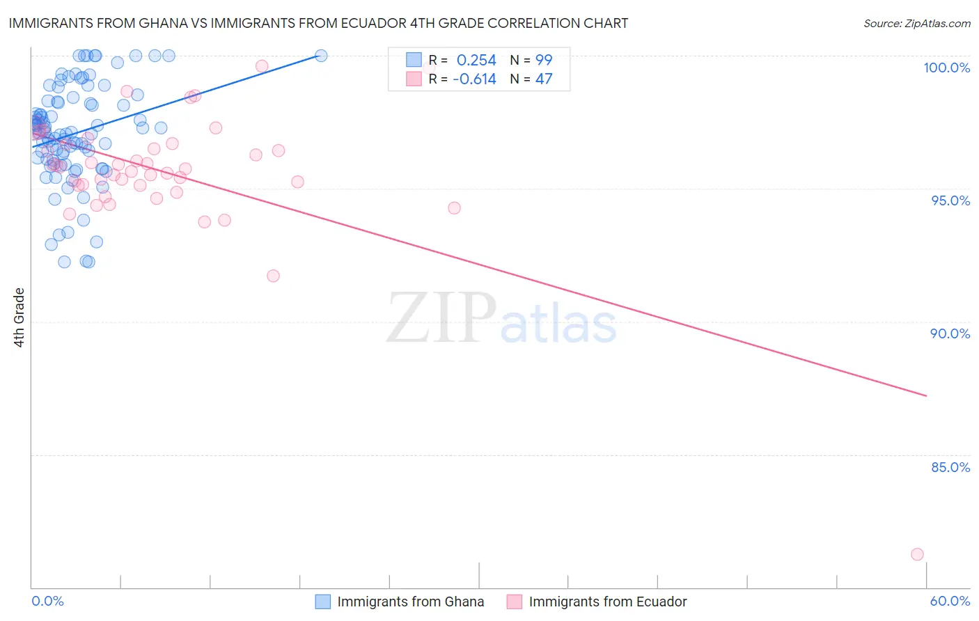 Immigrants from Ghana vs Immigrants from Ecuador 4th Grade