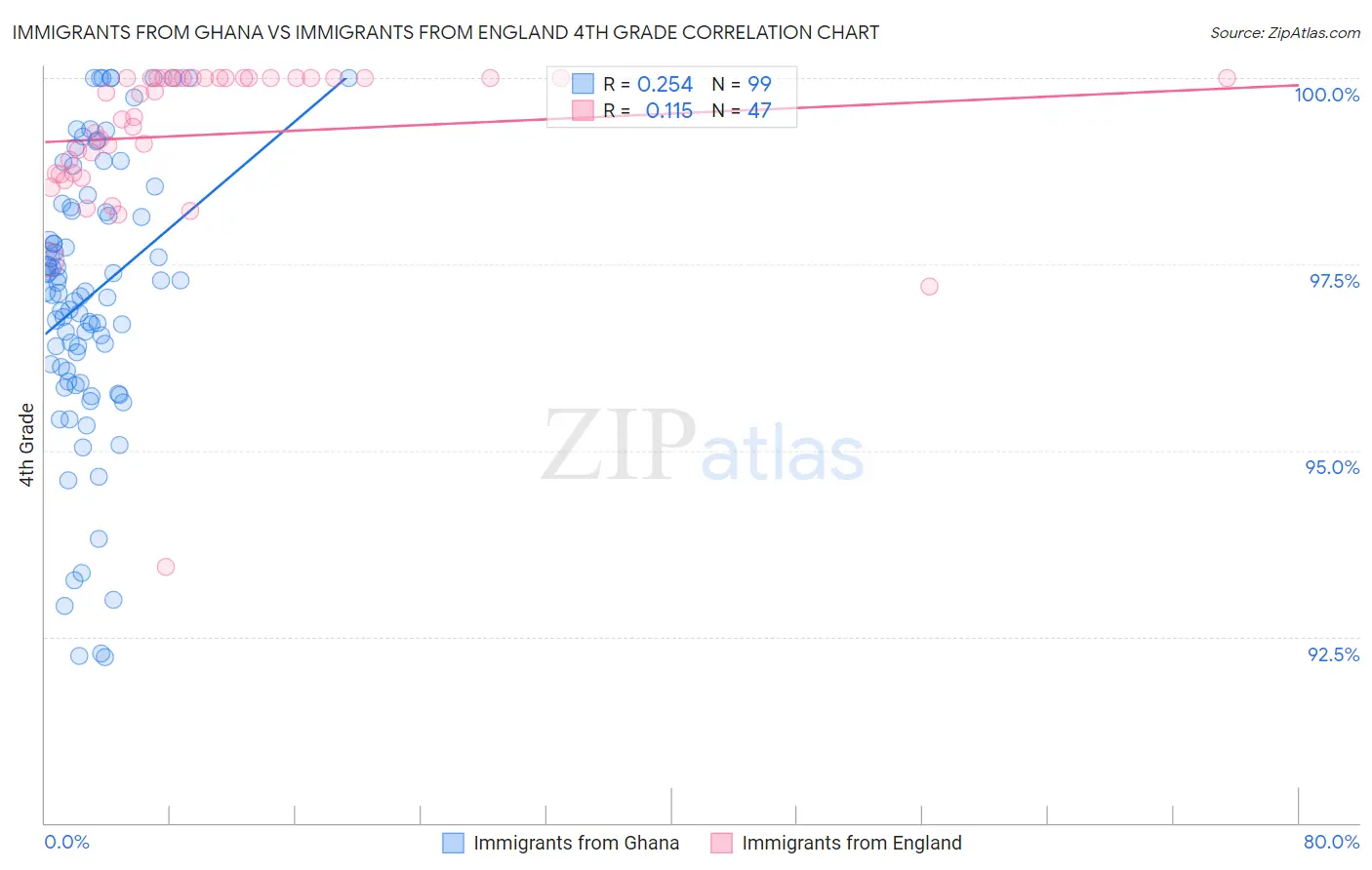 Immigrants from Ghana vs Immigrants from England 4th Grade