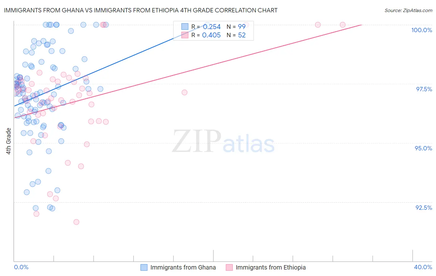 Immigrants from Ghana vs Immigrants from Ethiopia 4th Grade