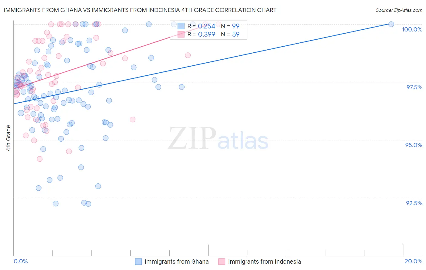 Immigrants from Ghana vs Immigrants from Indonesia 4th Grade