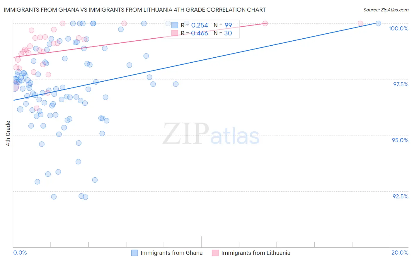 Immigrants from Ghana vs Immigrants from Lithuania 4th Grade