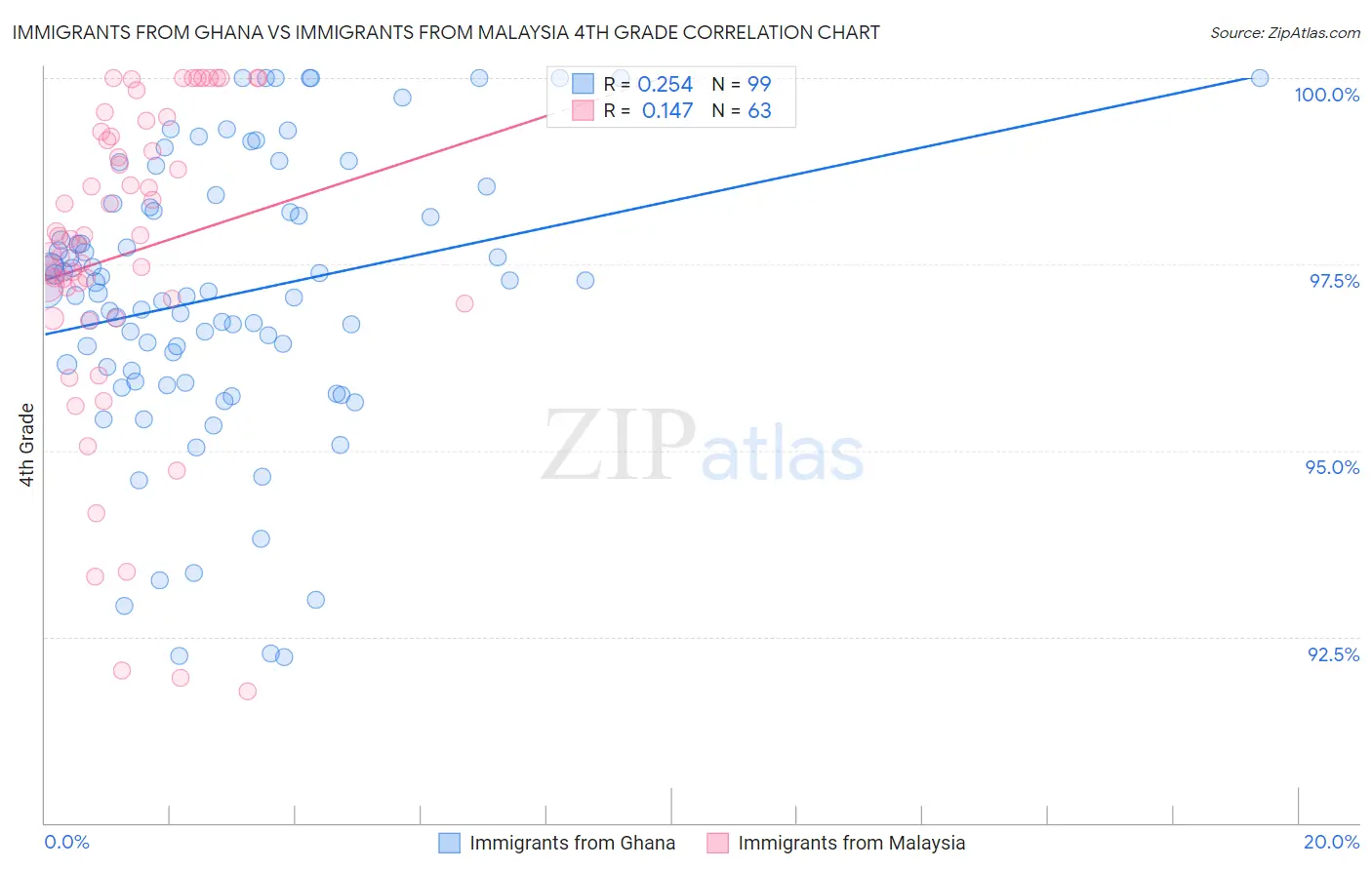 Immigrants from Ghana vs Immigrants from Malaysia 4th Grade
