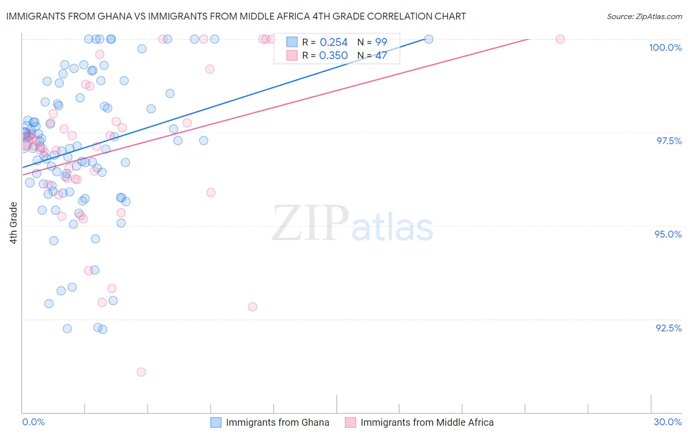 Immigrants from Ghana vs Immigrants from Middle Africa 4th Grade