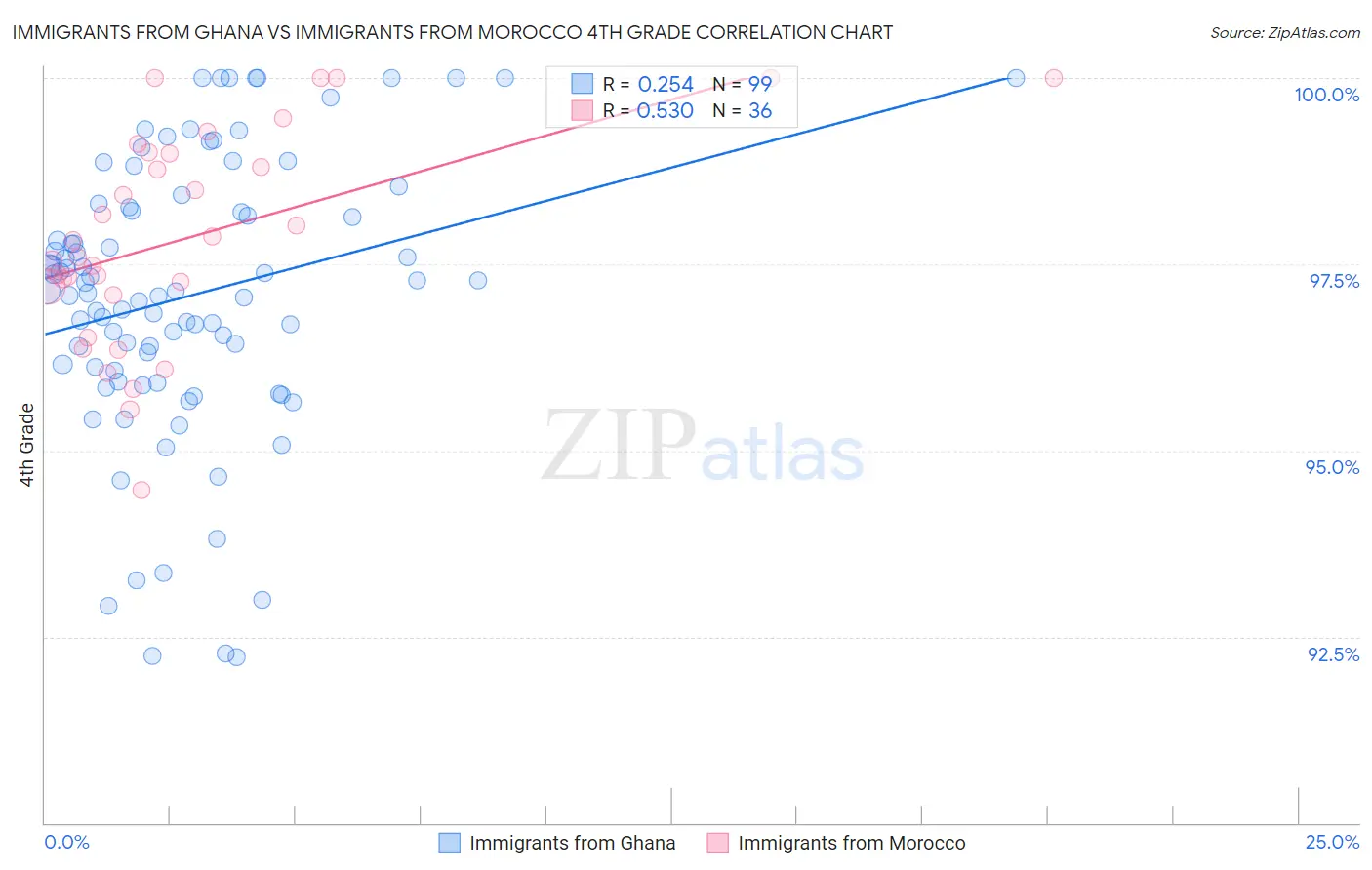 Immigrants from Ghana vs Immigrants from Morocco 4th Grade