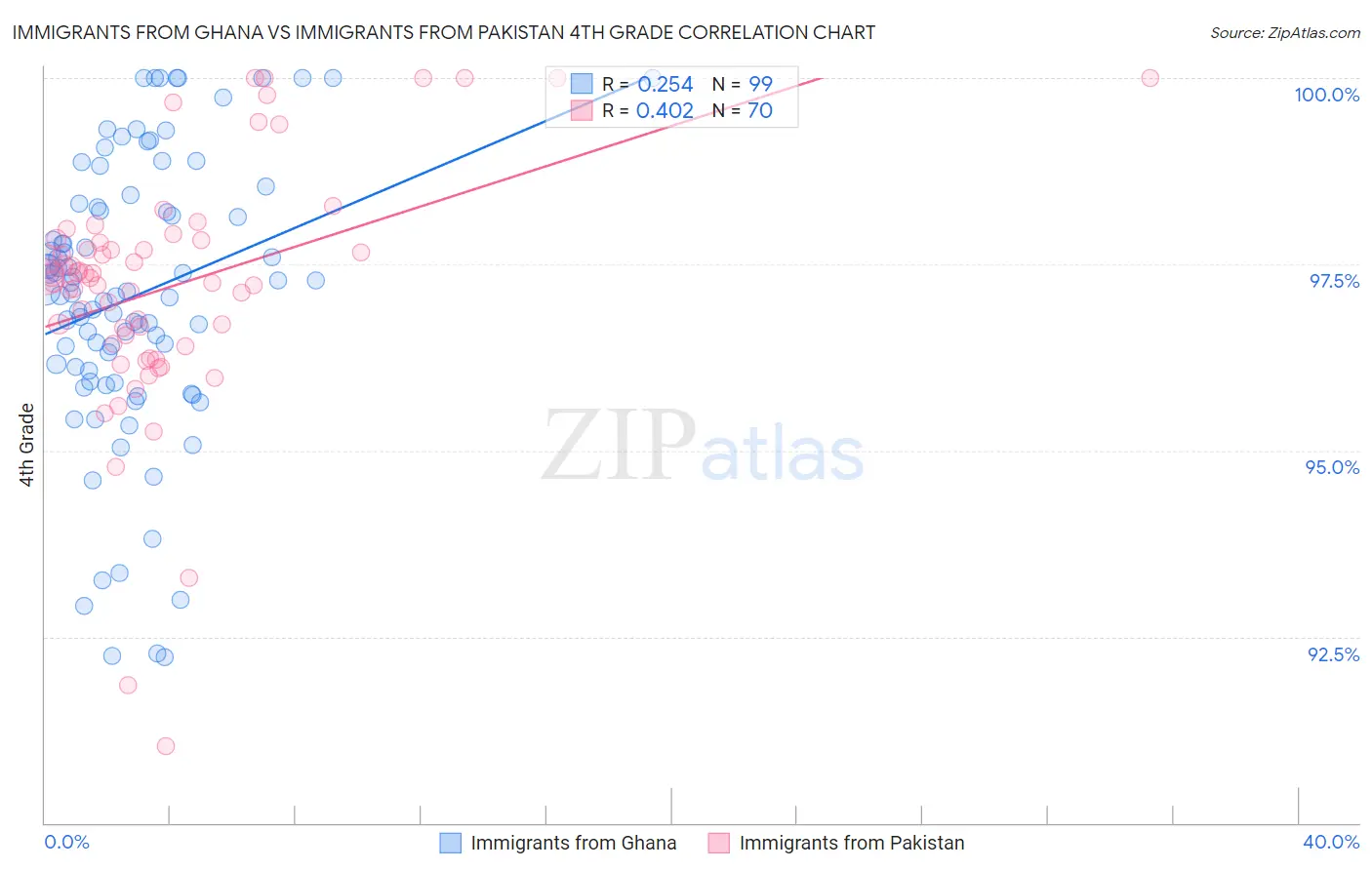 Immigrants from Ghana vs Immigrants from Pakistan 4th Grade