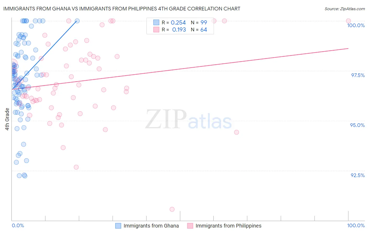 Immigrants from Ghana vs Immigrants from Philippines 4th Grade
