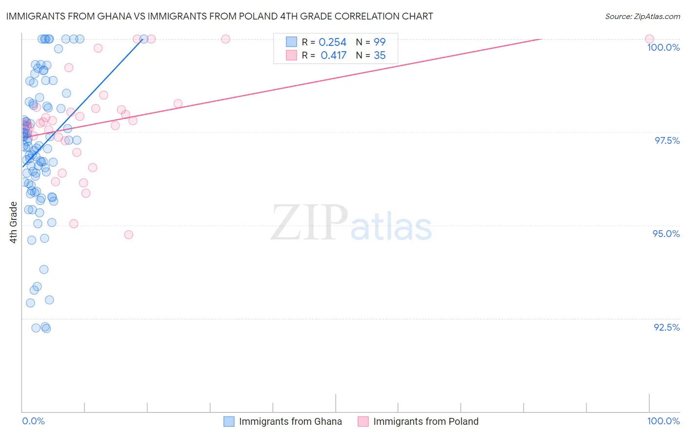 Immigrants from Ghana vs Immigrants from Poland 4th Grade