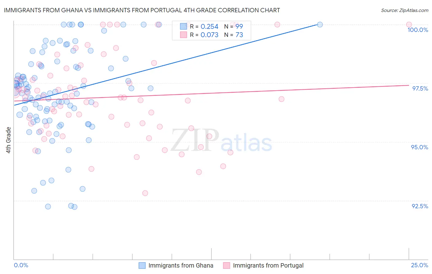 Immigrants from Ghana vs Immigrants from Portugal 4th Grade