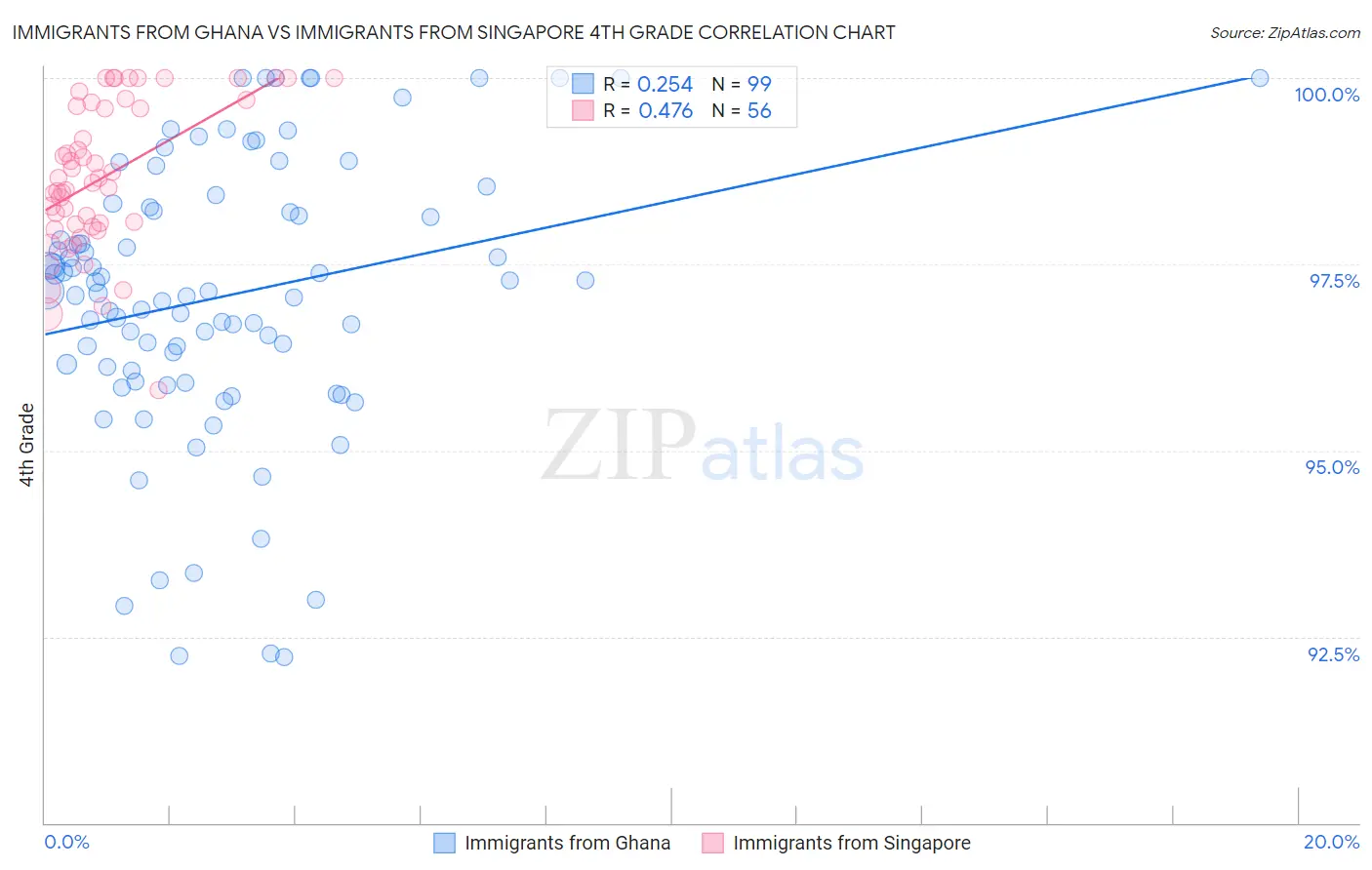 Immigrants from Ghana vs Immigrants from Singapore 4th Grade