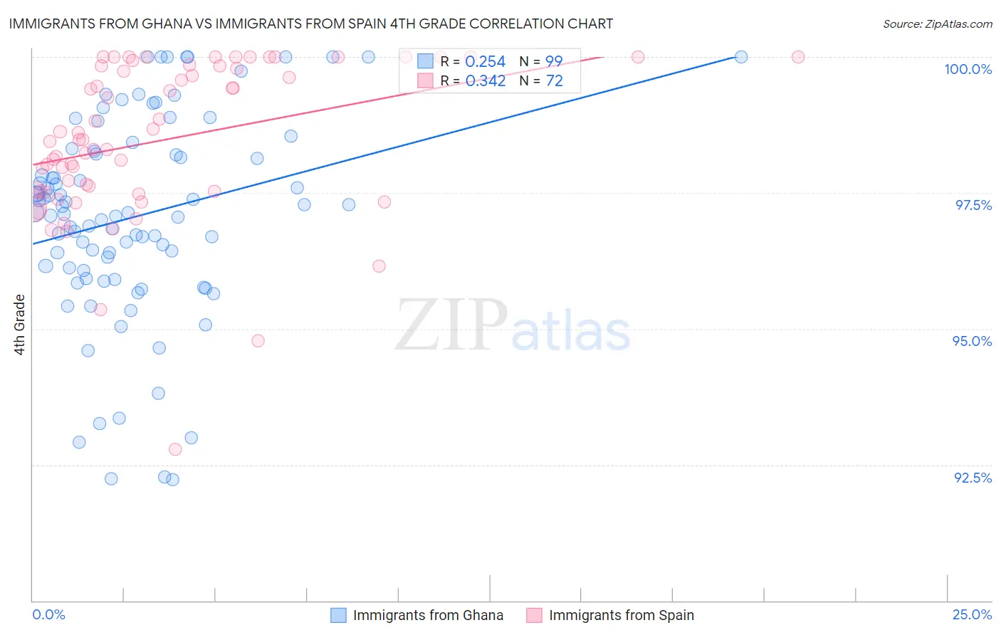 Immigrants from Ghana vs Immigrants from Spain 4th Grade