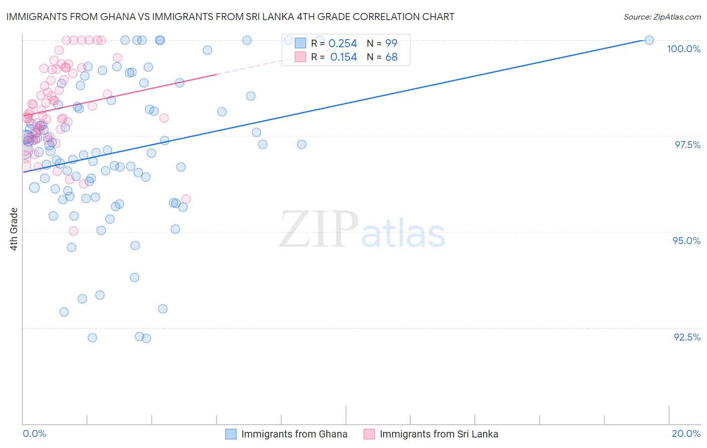 Immigrants from Ghana vs Immigrants from Sri Lanka 4th Grade