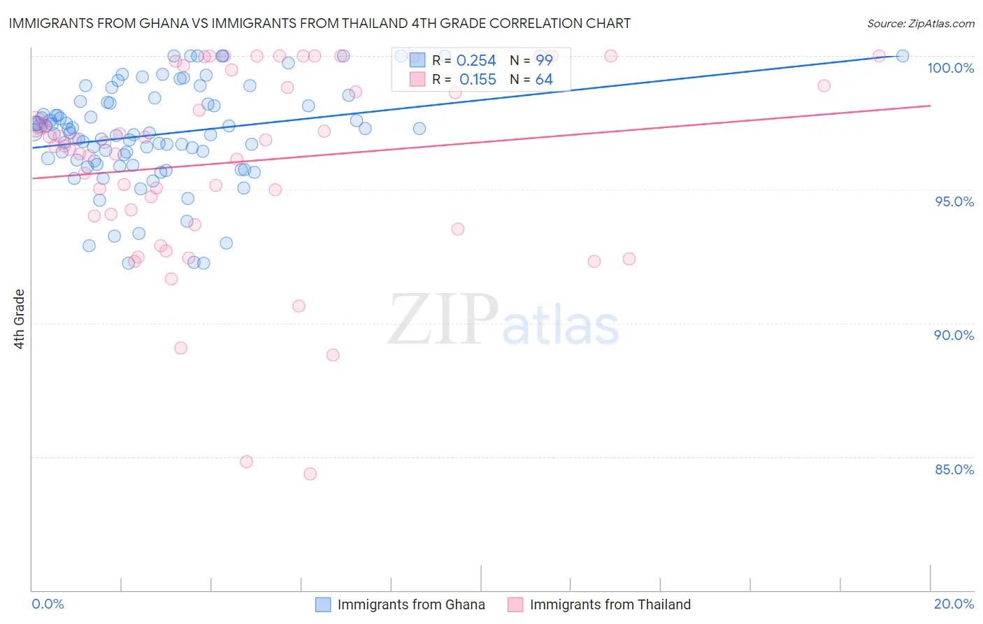 Immigrants from Ghana vs Immigrants from Thailand 4th Grade