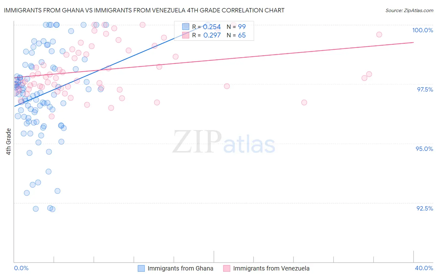 Immigrants from Ghana vs Immigrants from Venezuela 4th Grade