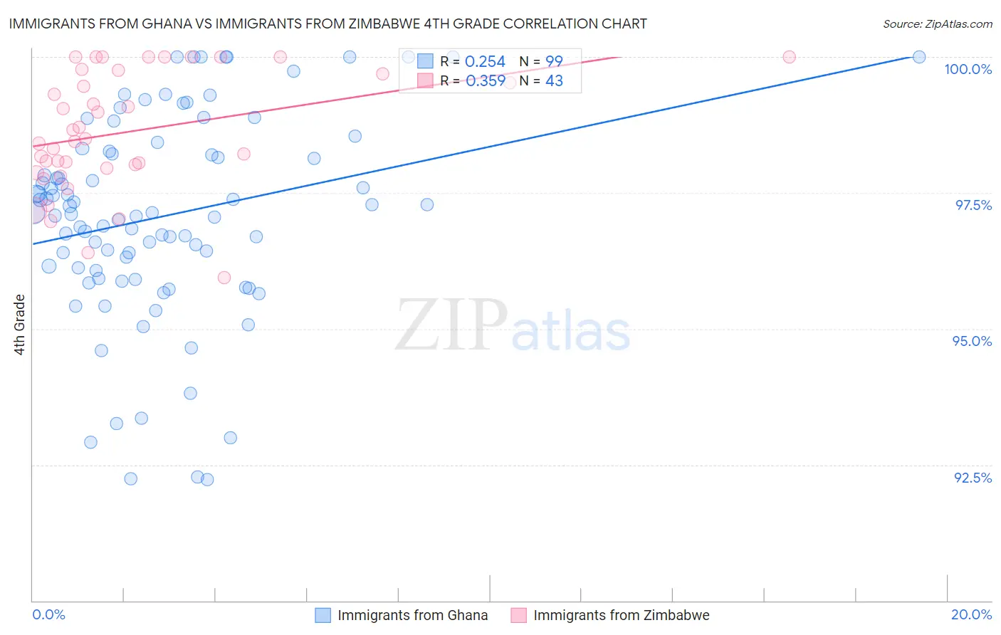 Immigrants from Ghana vs Immigrants from Zimbabwe 4th Grade