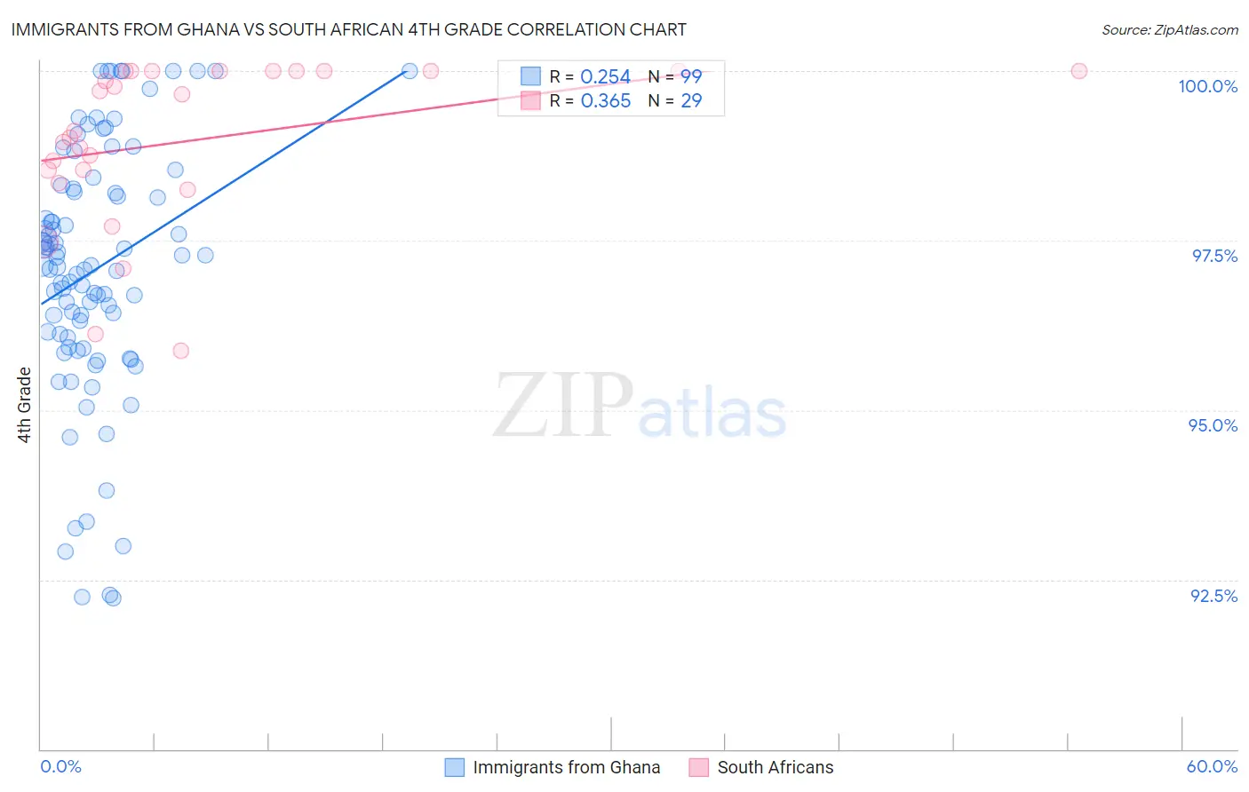 Immigrants from Ghana vs South African 4th Grade