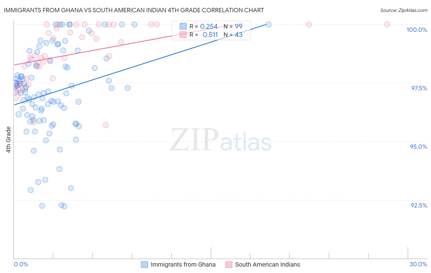 Immigrants from Ghana vs South American Indian 4th Grade