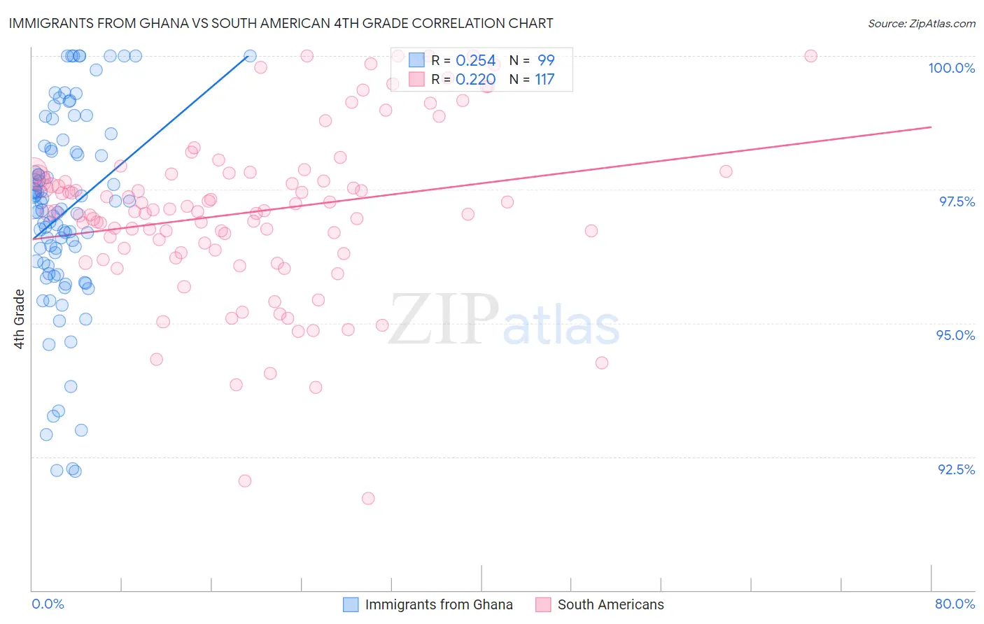 Immigrants from Ghana vs South American 4th Grade