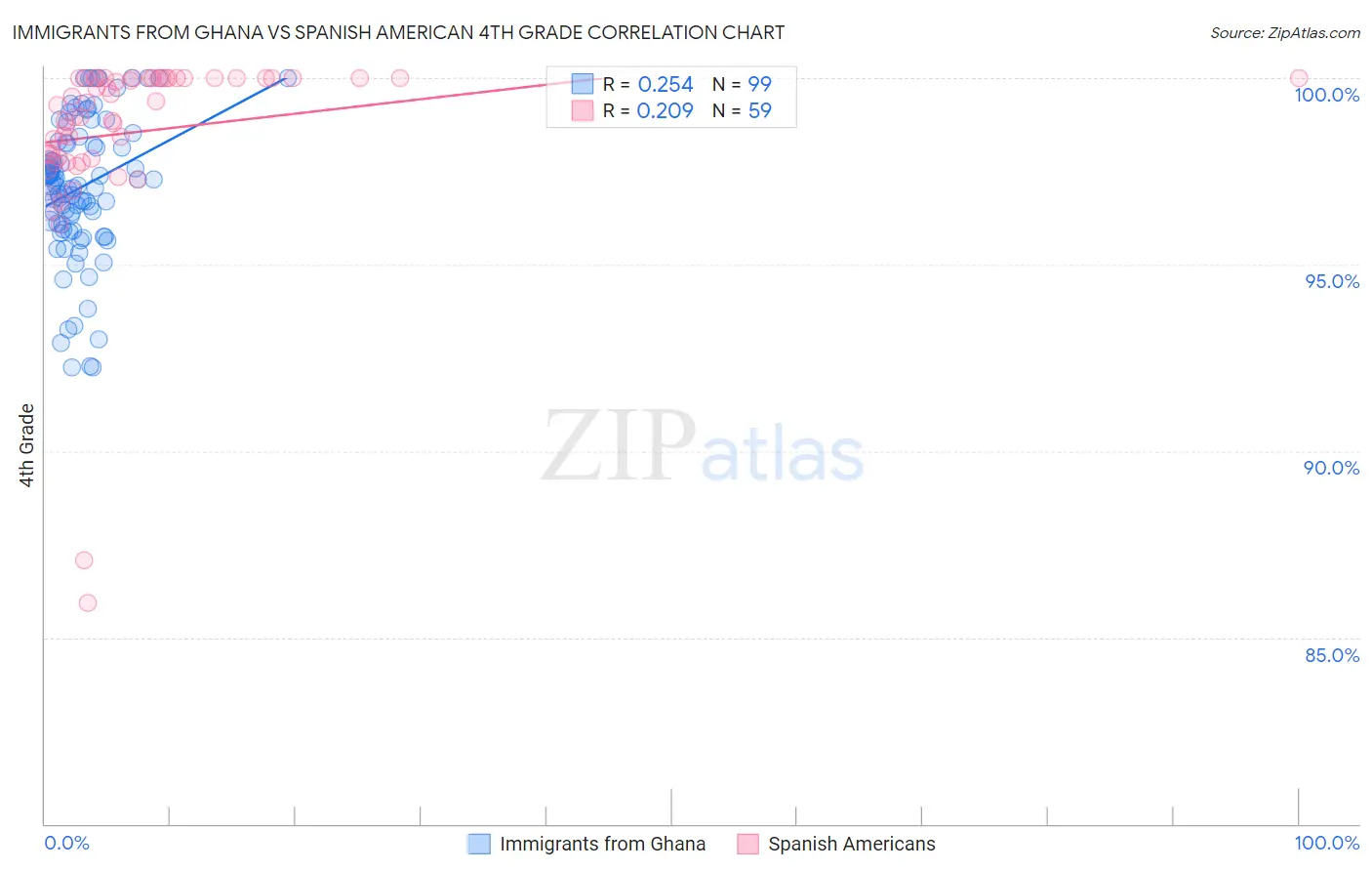 Immigrants from Ghana vs Spanish American 4th Grade