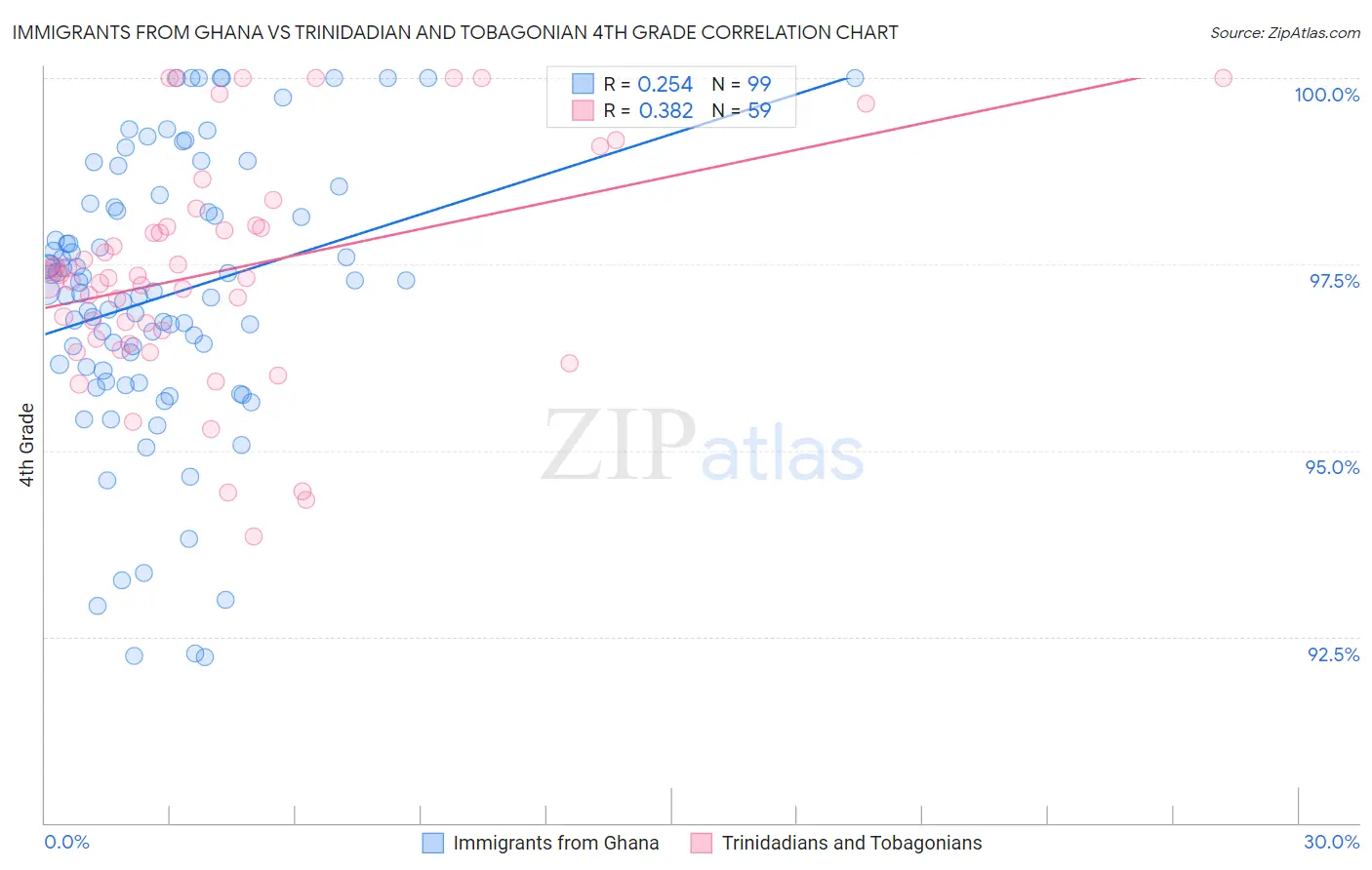 Immigrants from Ghana vs Trinidadian and Tobagonian 4th Grade