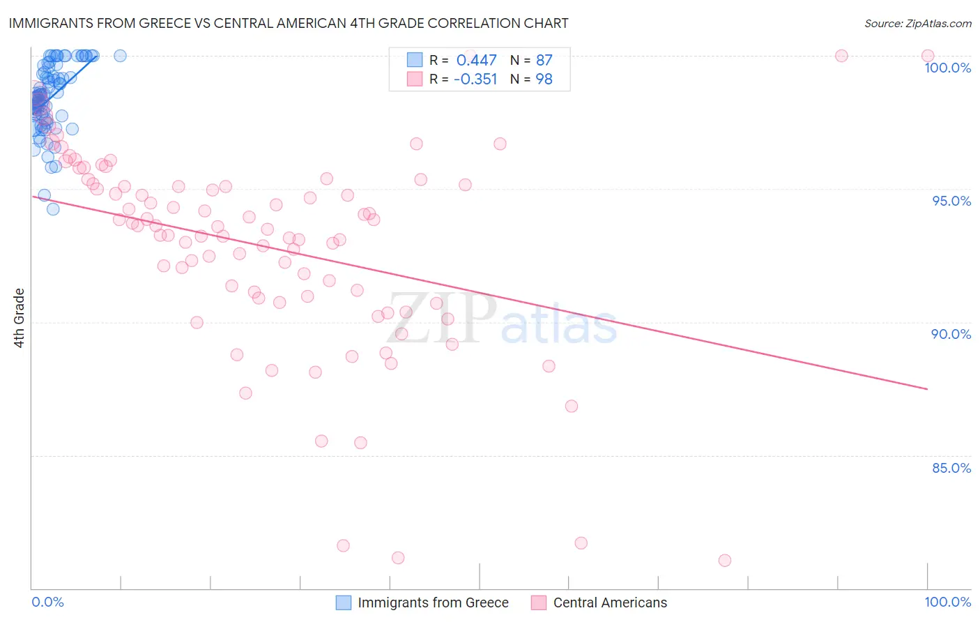 Immigrants from Greece vs Central American 4th Grade