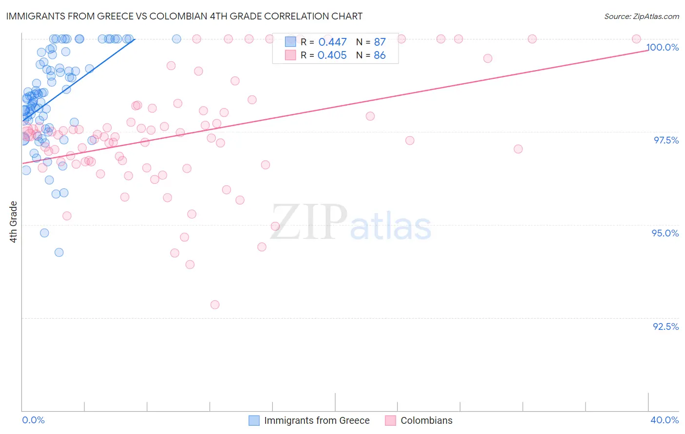 Immigrants from Greece vs Colombian 4th Grade