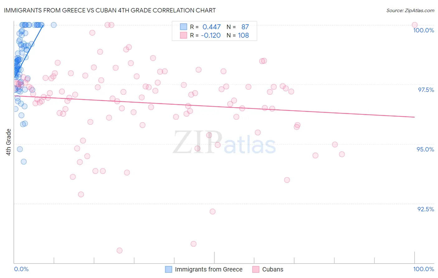 Immigrants from Greece vs Cuban 4th Grade