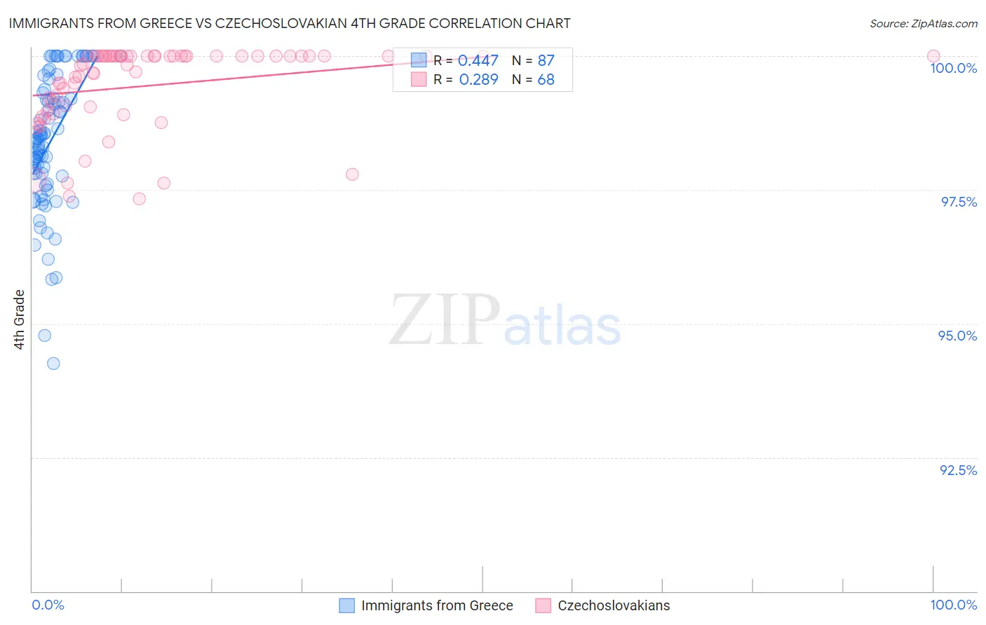 Immigrants from Greece vs Czechoslovakian 4th Grade