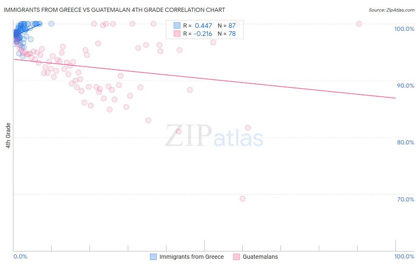 Immigrants from Greece vs Guatemalan 4th Grade