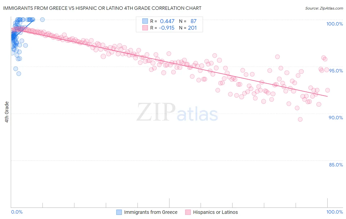 Immigrants from Greece vs Hispanic or Latino 4th Grade