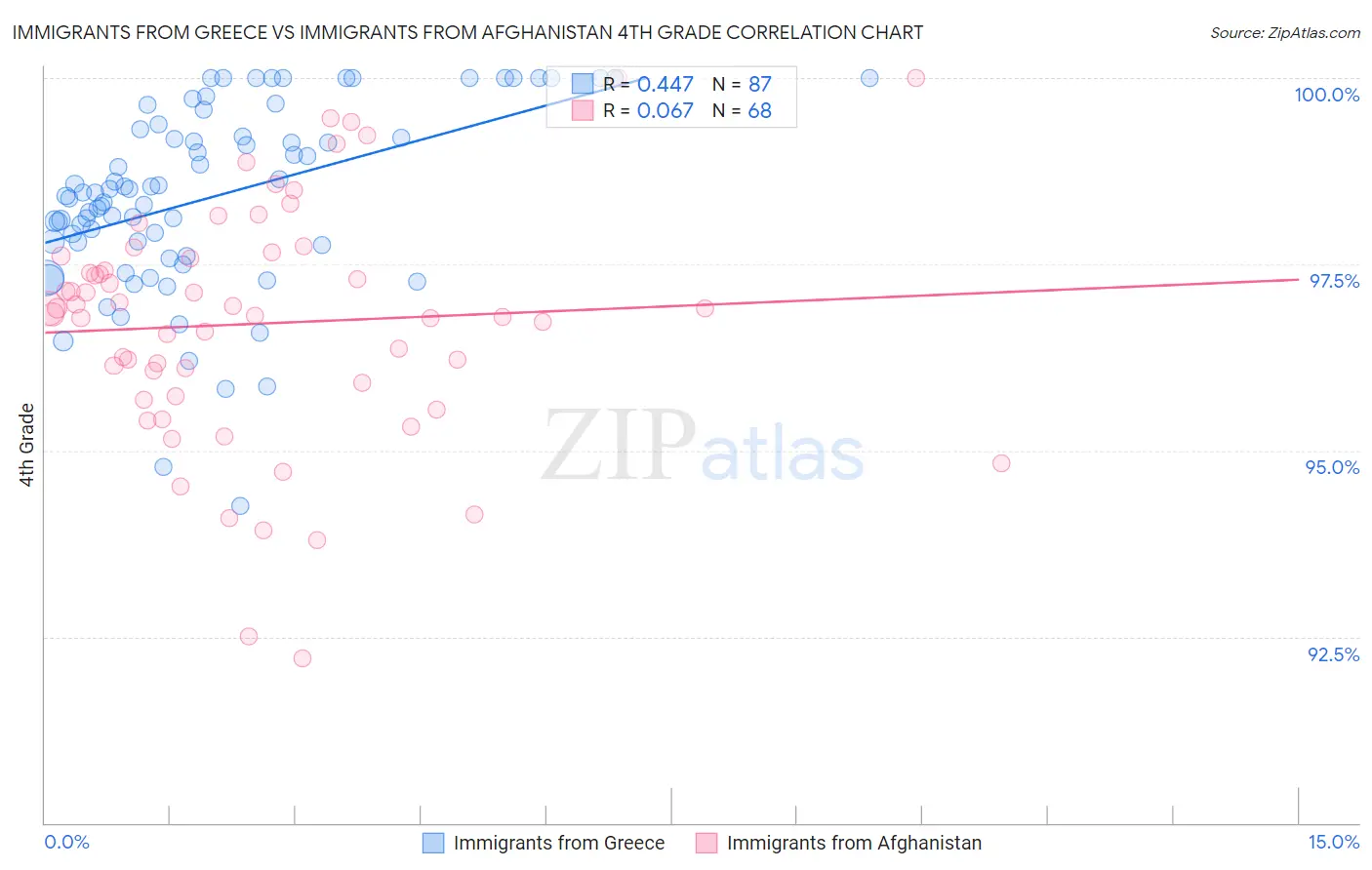 Immigrants from Greece vs Immigrants from Afghanistan 4th Grade
