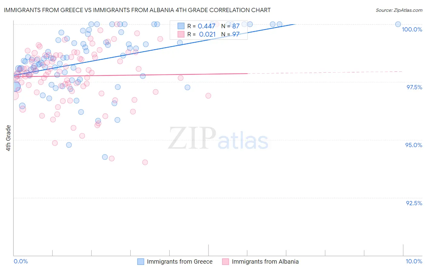 Immigrants from Greece vs Immigrants from Albania 4th Grade