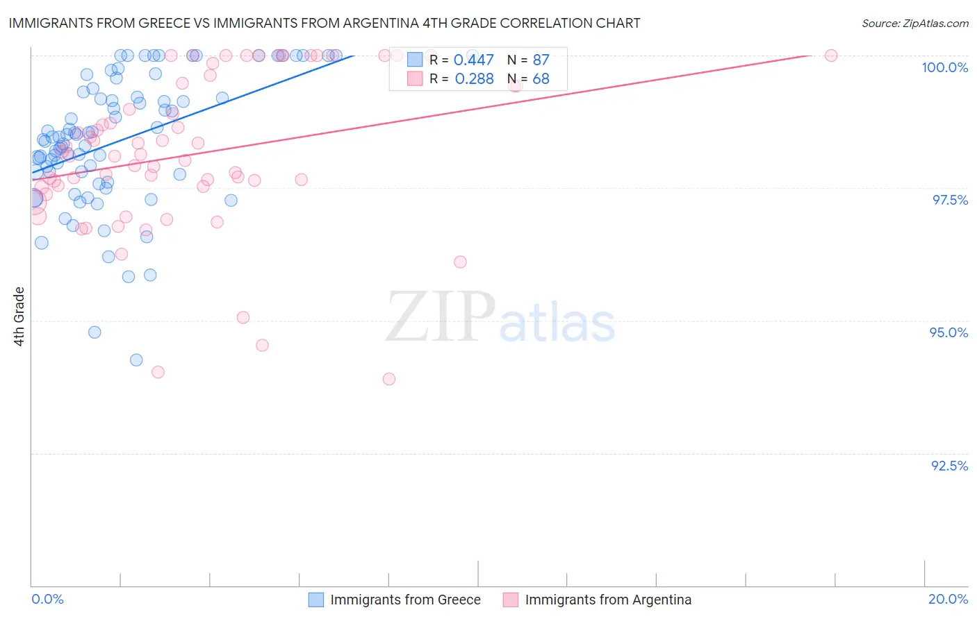 Immigrants from Greece vs Immigrants from Argentina 4th Grade