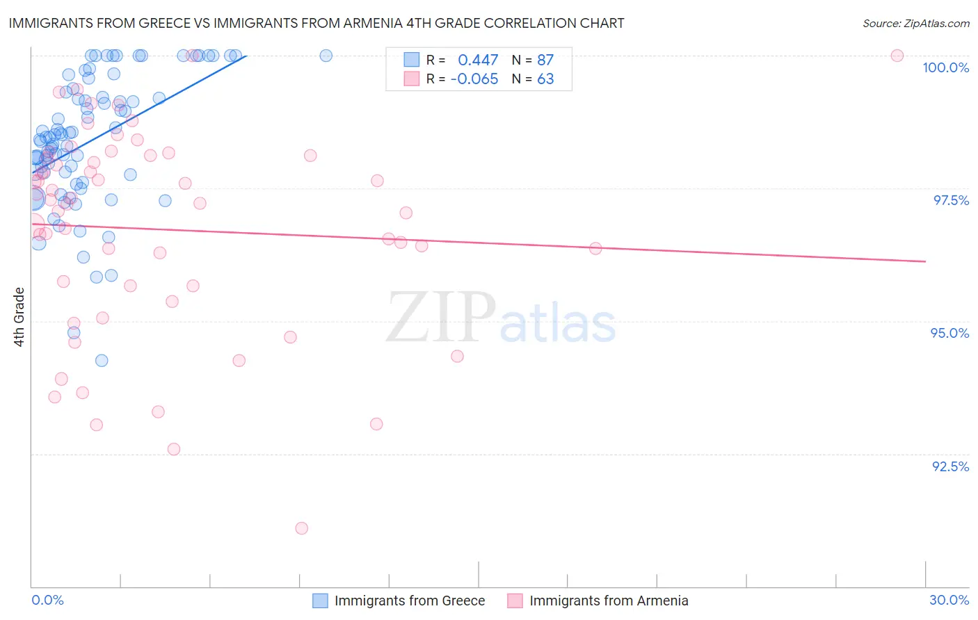 Immigrants from Greece vs Immigrants from Armenia 4th Grade