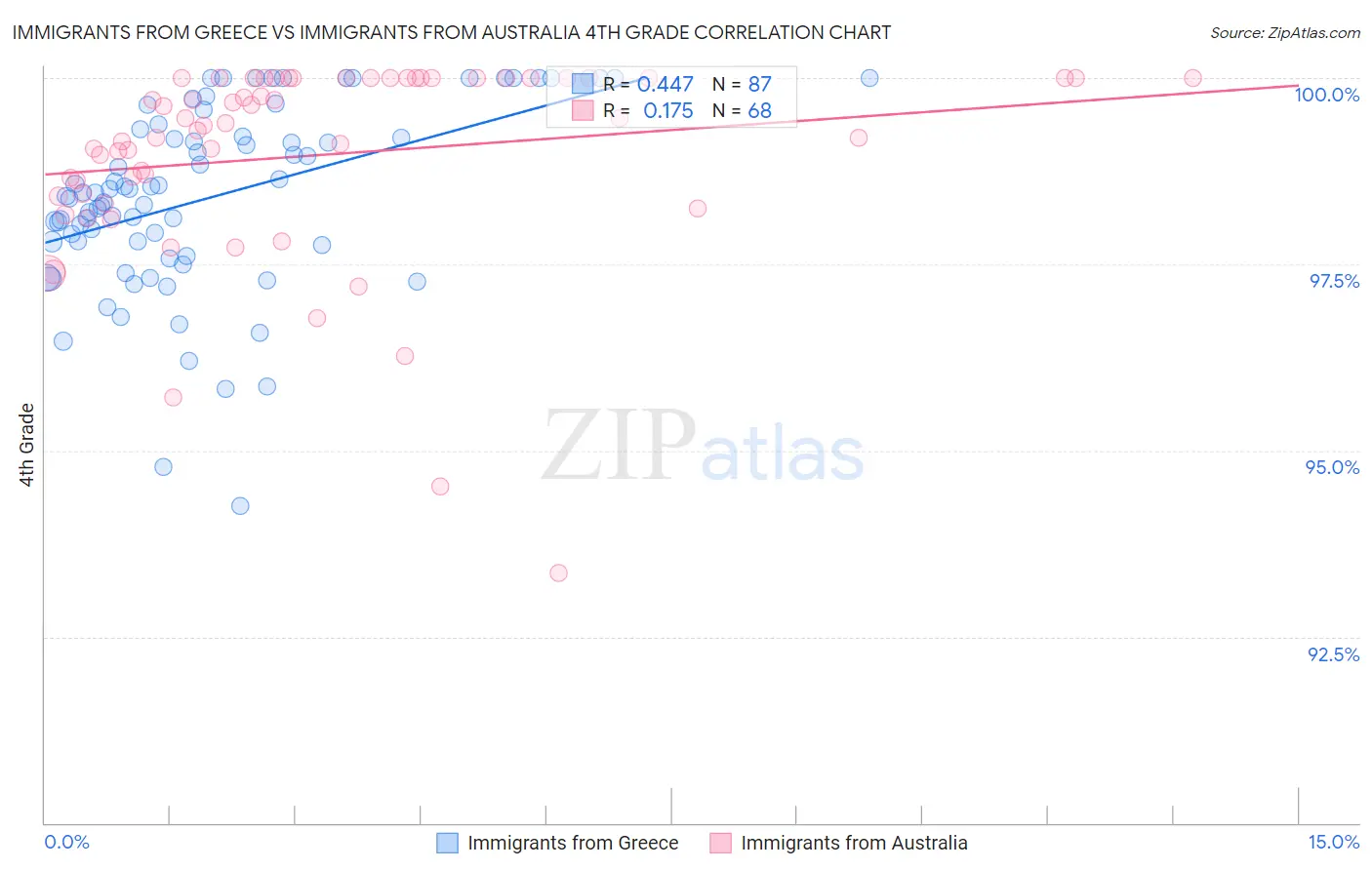 Immigrants from Greece vs Immigrants from Australia 4th Grade