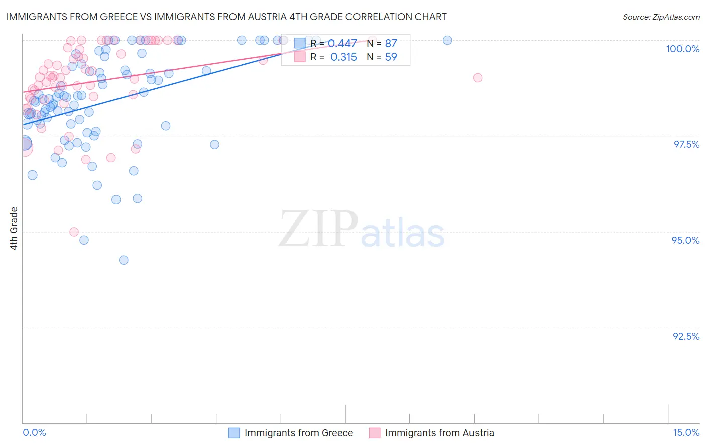 Immigrants from Greece vs Immigrants from Austria 4th Grade