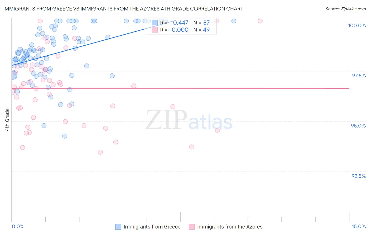 Immigrants from Greece vs Immigrants from the Azores 4th Grade