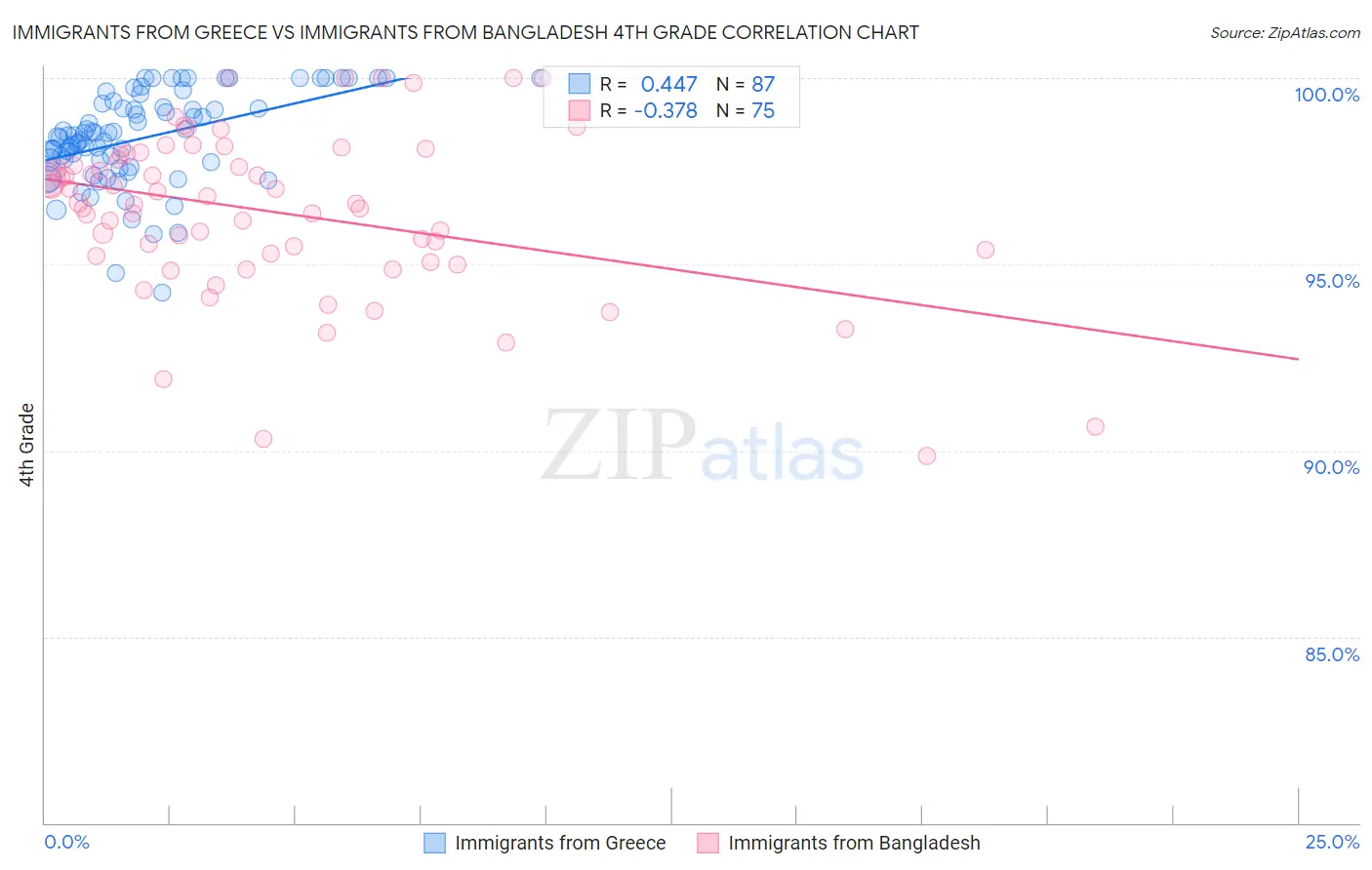 Immigrants from Greece vs Immigrants from Bangladesh 4th Grade