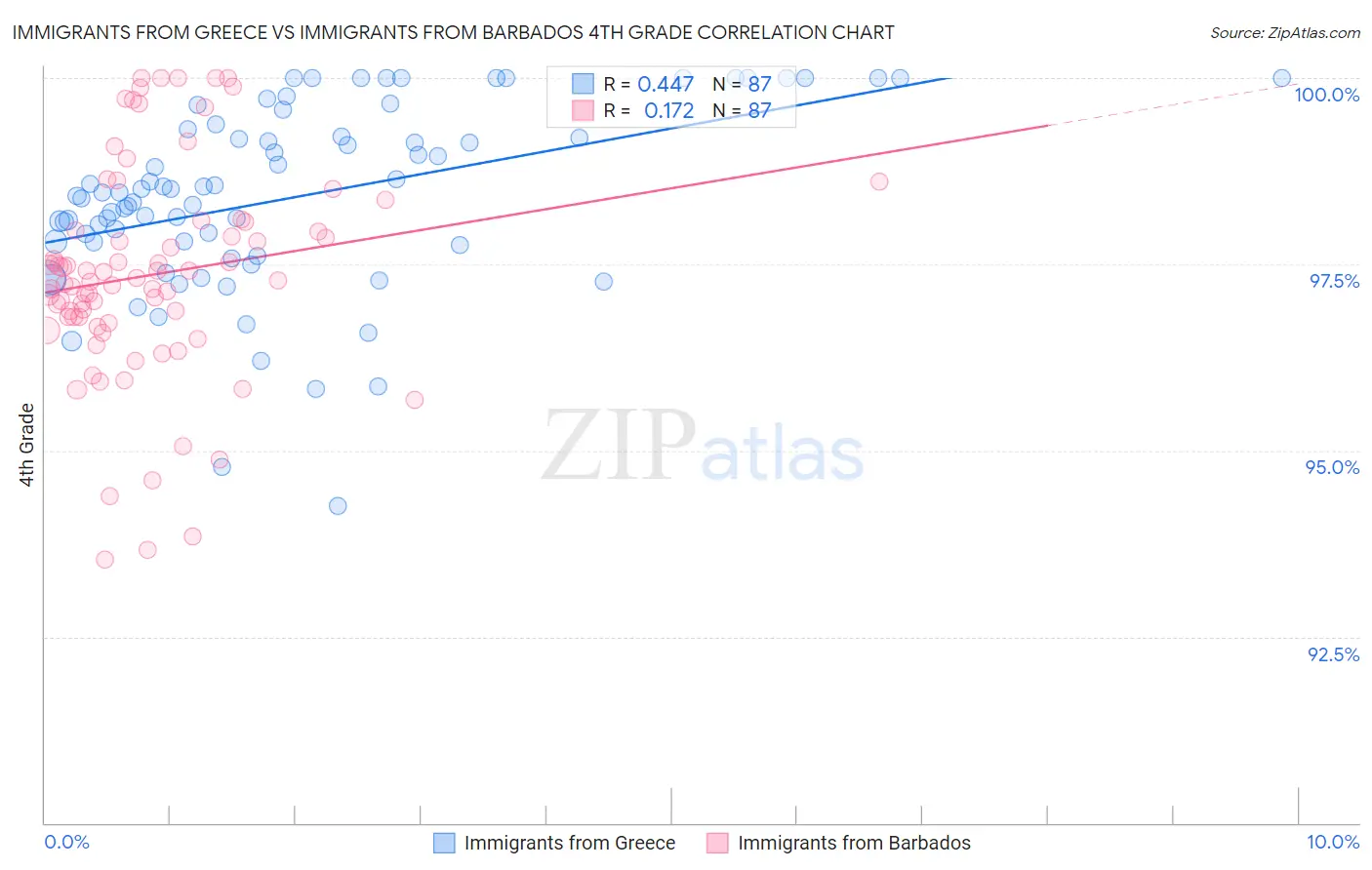 Immigrants from Greece vs Immigrants from Barbados 4th Grade