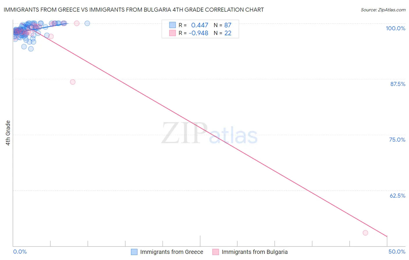 Immigrants from Greece vs Immigrants from Bulgaria 4th Grade