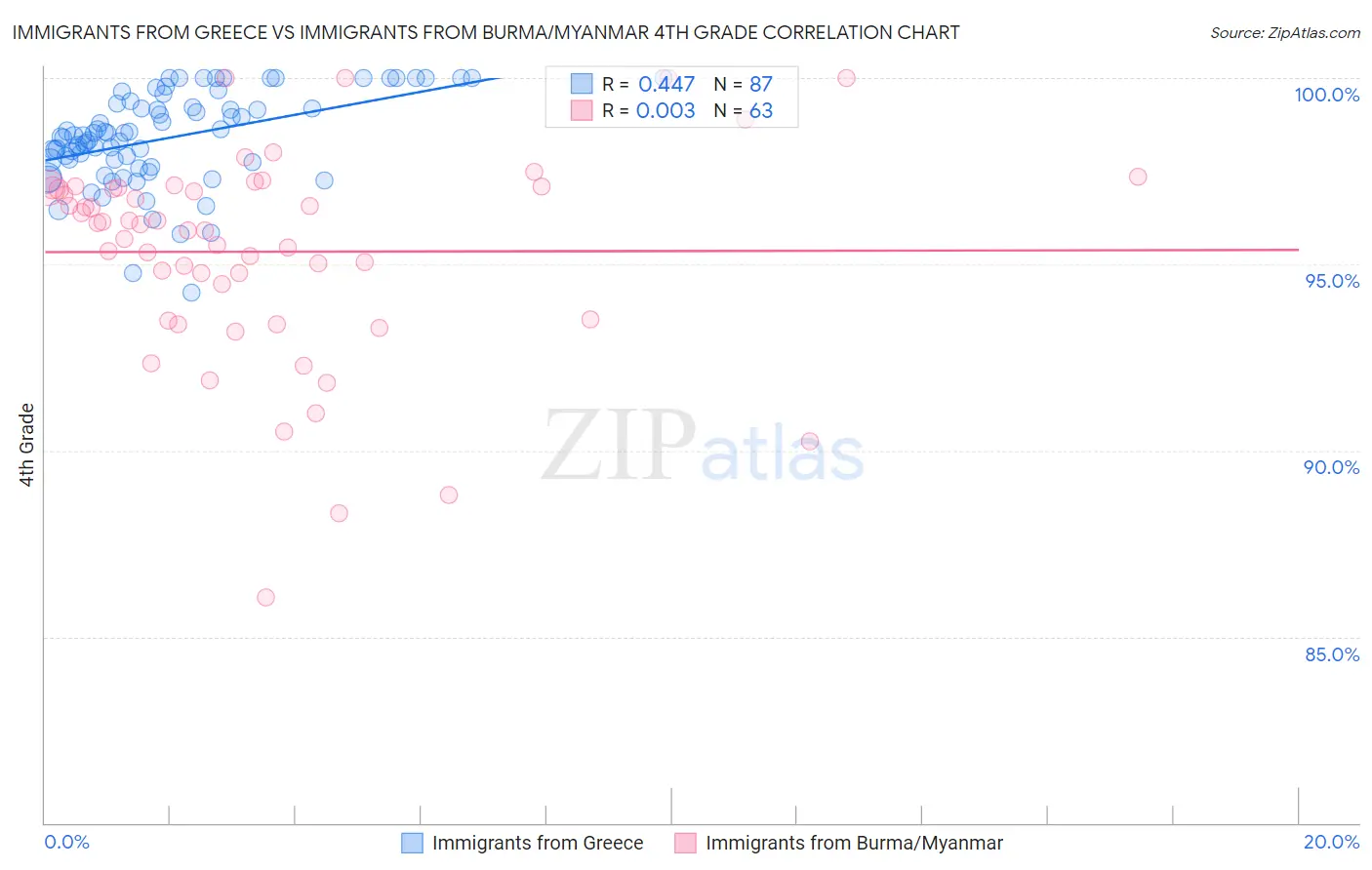 Immigrants from Greece vs Immigrants from Burma/Myanmar 4th Grade