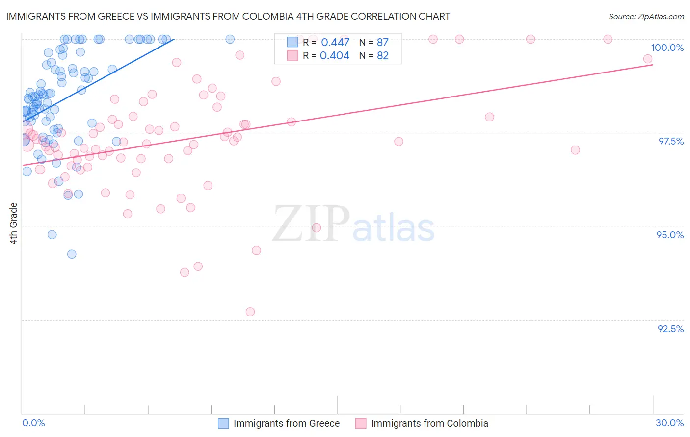 Immigrants from Greece vs Immigrants from Colombia 4th Grade