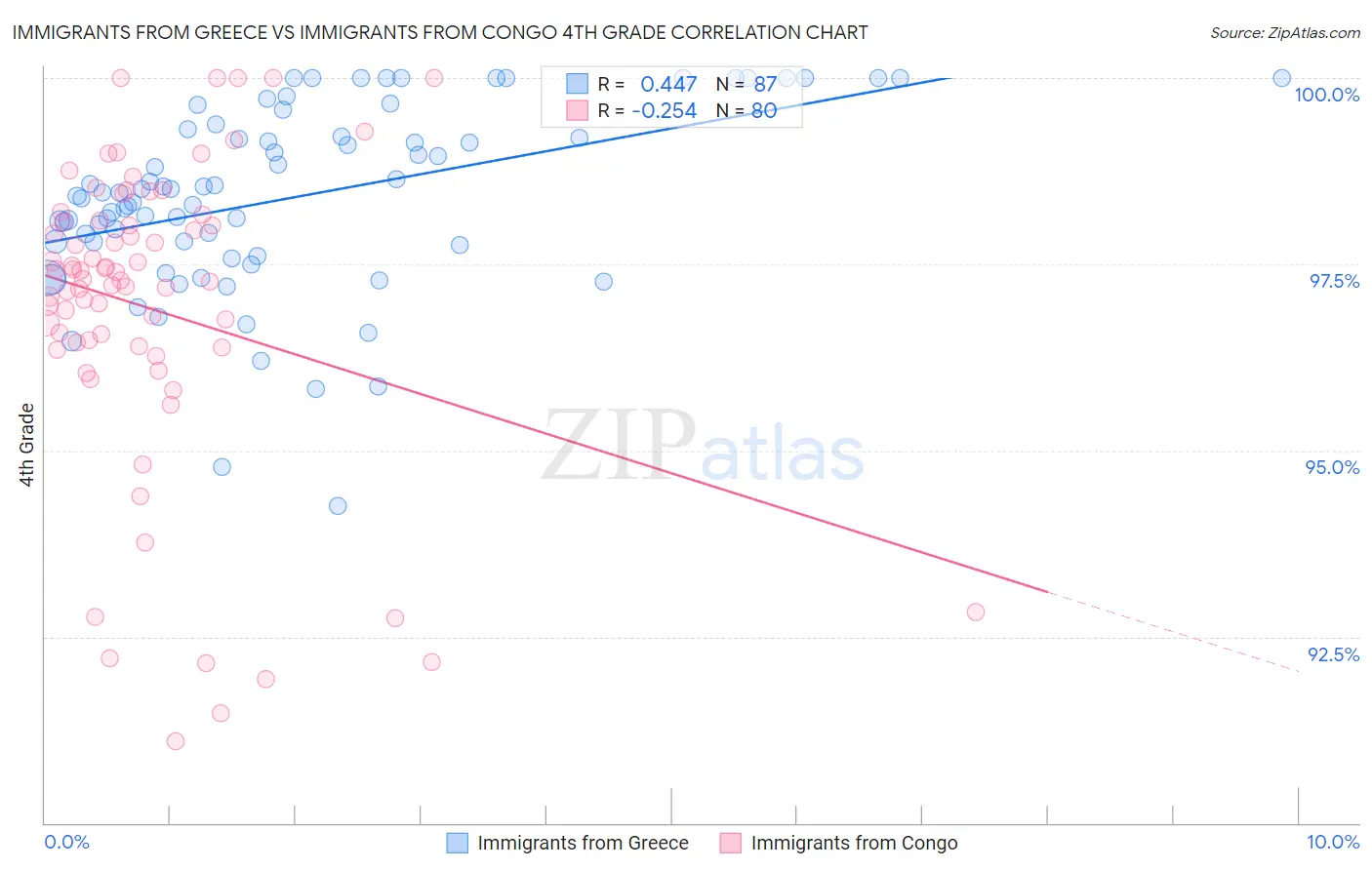 Immigrants from Greece vs Immigrants from Congo 4th Grade