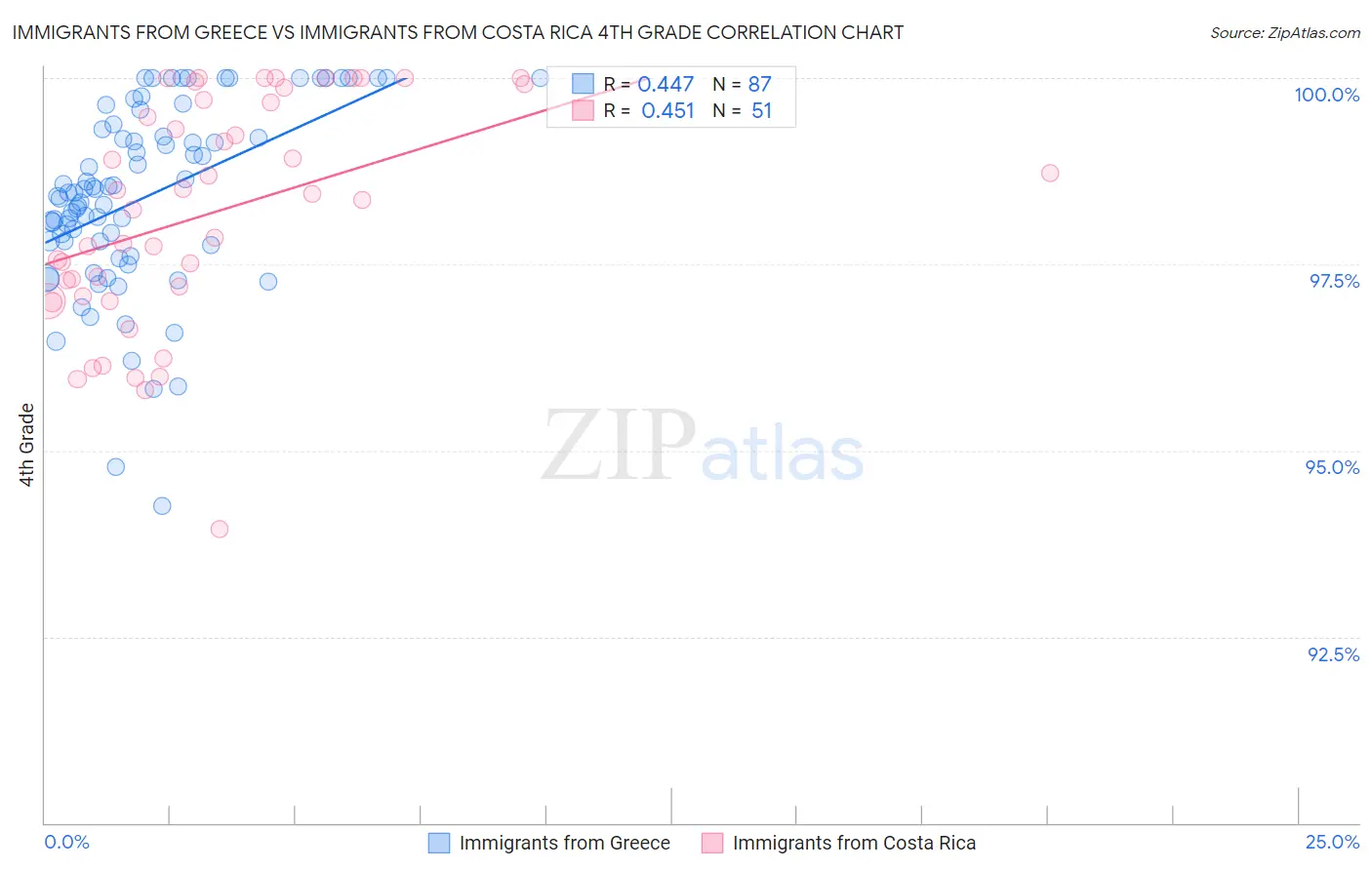 Immigrants from Greece vs Immigrants from Costa Rica 4th Grade