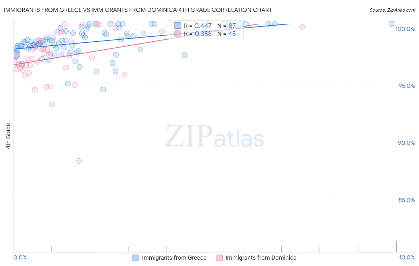 Immigrants from Greece vs Immigrants from Dominica 4th Grade