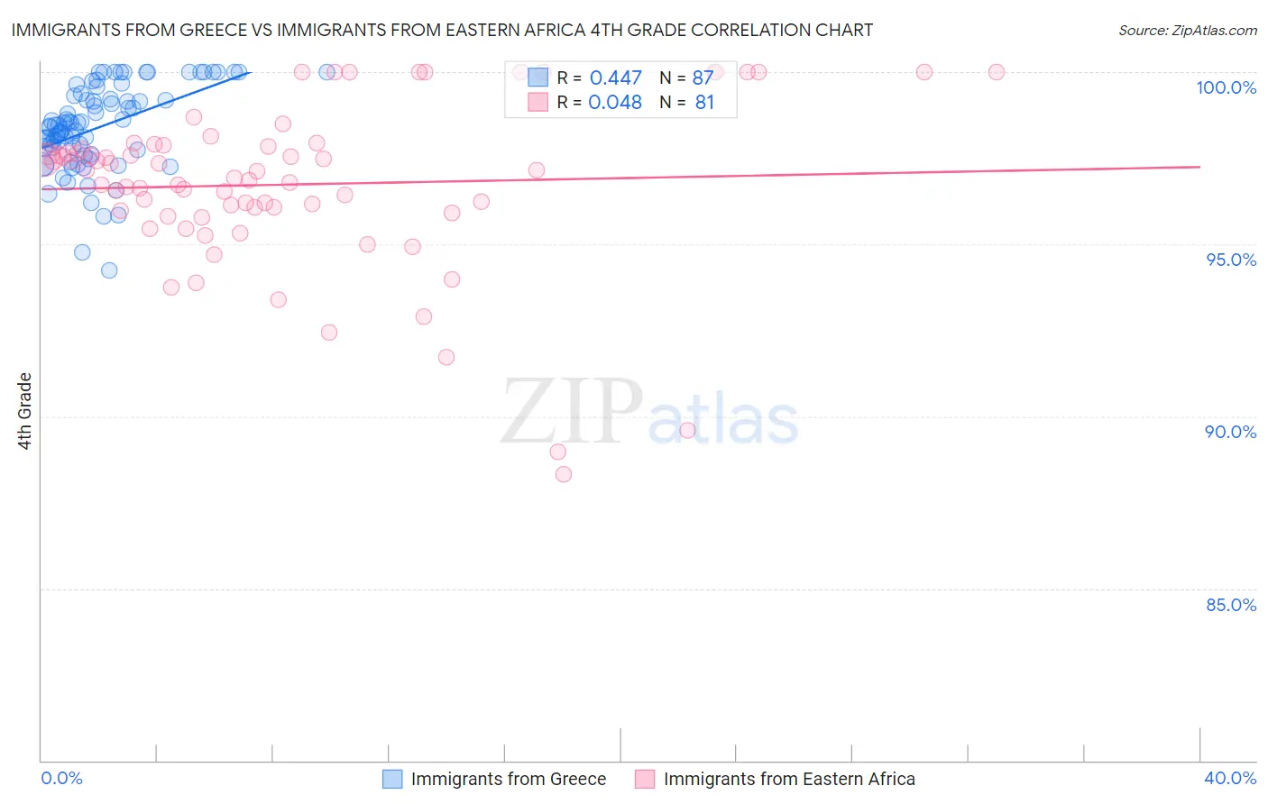 Immigrants from Greece vs Immigrants from Eastern Africa 4th Grade