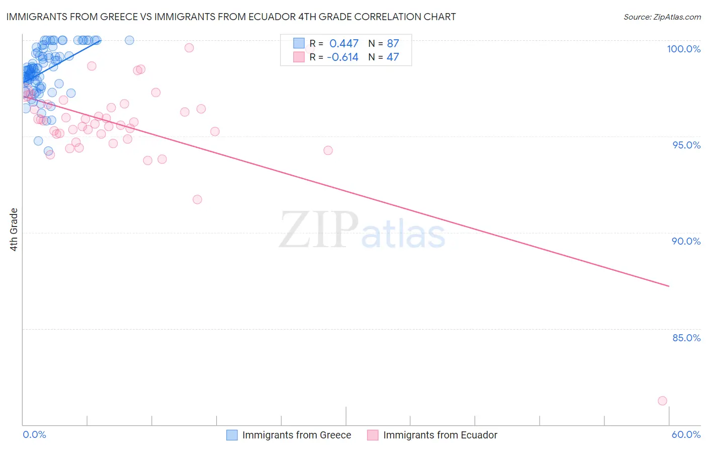 Immigrants from Greece vs Immigrants from Ecuador 4th Grade